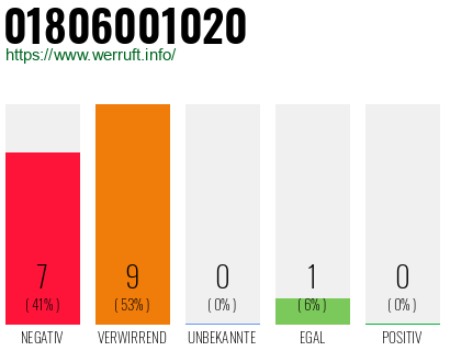 Rufnummer 01806001020 Telefonnummer 01806001020