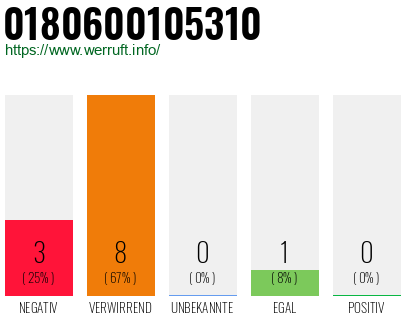 Rufnummer 0180600105310 Telefonnummer 0180600105310
