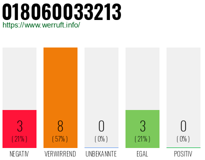 Rufnummer 018060033213 Telefonnummer 018060033213