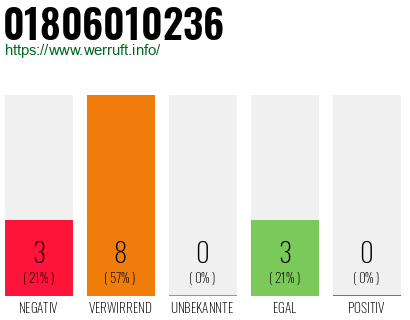 Rufnummer 01806010236 Telefonnummer 01806010236