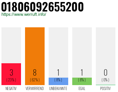 Rufnummer 01806092655200 Telefonnummer 01806092655200