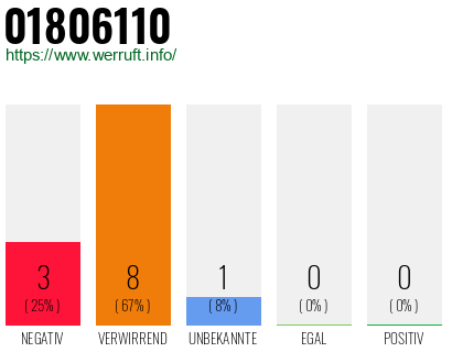 Rufnummer 01806110 Telefonnummer 01806110