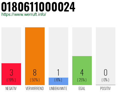 Rufnummer 0180611000024 Telefonnummer 0180611000024