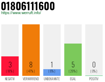 Rufnummer 01806111600 Telefonnummer 01806111600