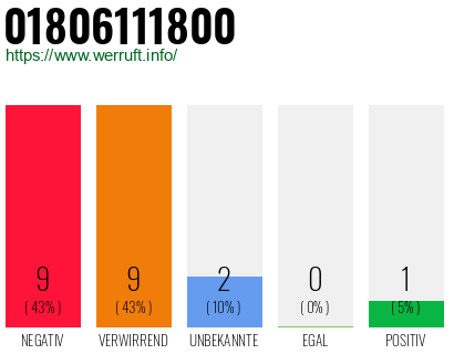 Rufnummer 01806111800 Telefonnummer 01806111800