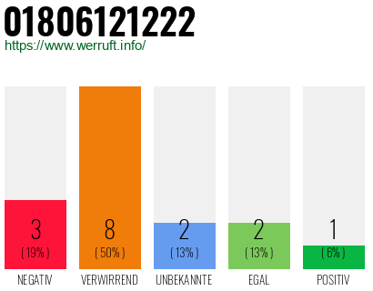 Rufnummer 01806121222 Telefonnummer 01806121222