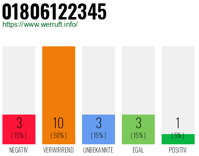 Rufnummer 01806122345 Telefonnummer 01806122345