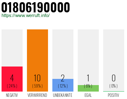 Rufnummer 01806190000 Telefonnummer 01806190000