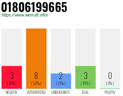 Rufnummer 01806199665 Telefonnummer 01806199665