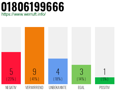 Rufnummer 01806199666 Telefonnummer 01806199666