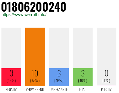 Rufnummer 01806200240 Telefonnummer 01806200240