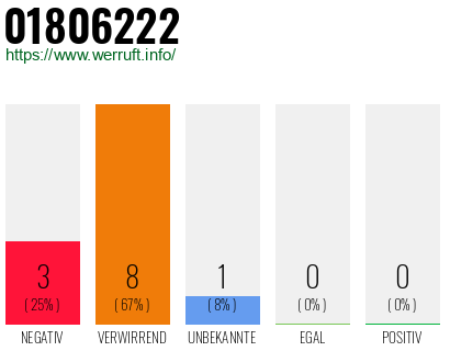 Rufnummer 01806222 Telefonnummer 01806222