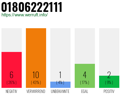 Rufnummer 01806222111 Telefonnummer 01806222111