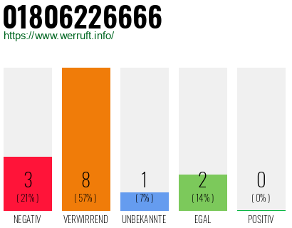 Rufnummer 01806226666 Telefonnummer 01806226666