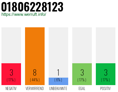 Rufnummer 01806228123 Telefonnummer 01806228123