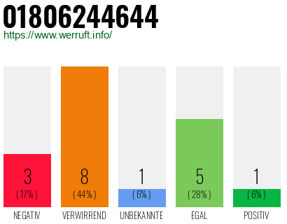 Rufnummer 01806244644 Telefonnummer 01806244644