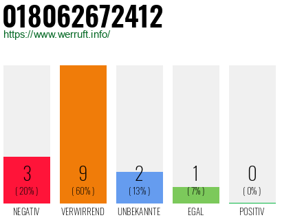 Rufnummer 018062672412 Telefonnummer 018062672412