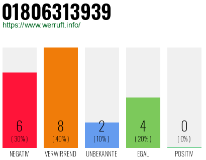 Rufnummer 01806313939 Telefonnummer 01806313939