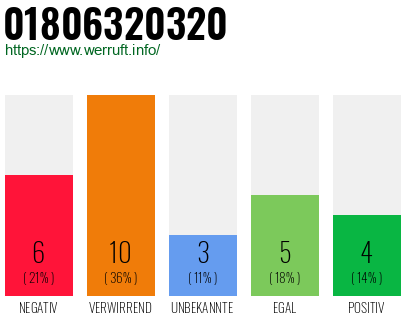Rufnummer 01806320320 Telefonnummer 01806320320
