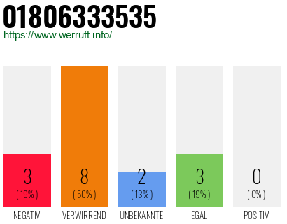 Rufnummer 01806333535 Telefonnummer 01806333535