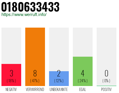 Rufnummer 0180633433 Telefonnummer 0180633433