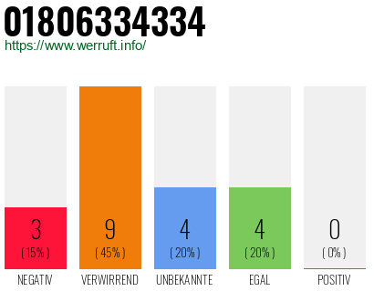 Rufnummer 01806334334 Telefonnummer 01806334334