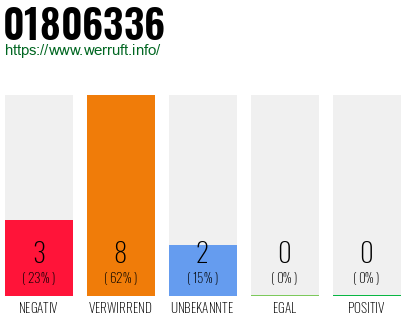 Rufnummer 01806336 Telefonnummer 01806336