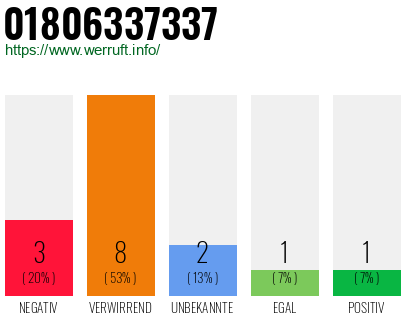 Rufnummer 01806337337 Telefonnummer 01806337337