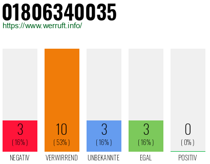 Rufnummer 01806340035 Telefonnummer 01806340035