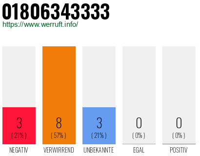 Rufnummer 01806343333 Telefonnummer 01806343333
