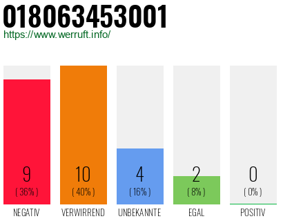 Rufnummer 018063453001 Telefonnummer 018063453001