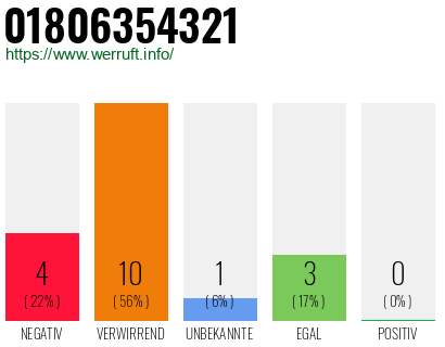Rufnummer 01806354321 Telefonnummer 01806354321