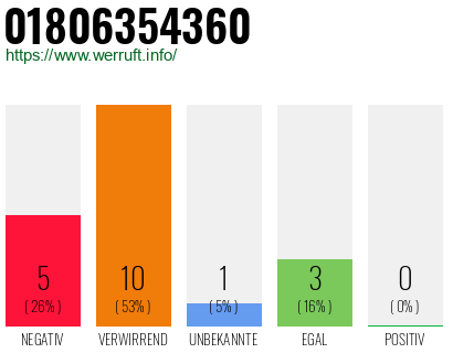 Rufnummer 01806354360 Telefonnummer 01806354360