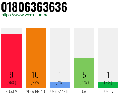 Rufnummer 01806363636 Telefonnummer 01806363636