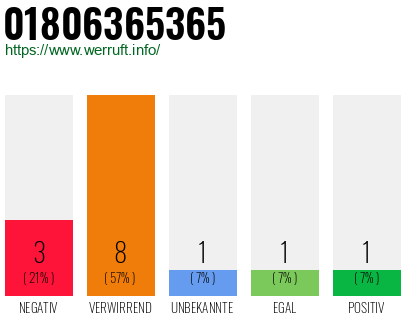 Rufnummer 01806365365 Telefonnummer 01806365365