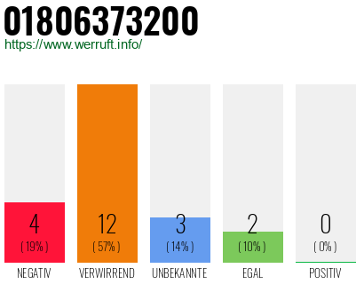 Rufnummer 01806373200 Telefonnummer 01806373200