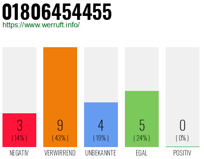 Rufnummer 01806454455 Telefonnummer 01806454455