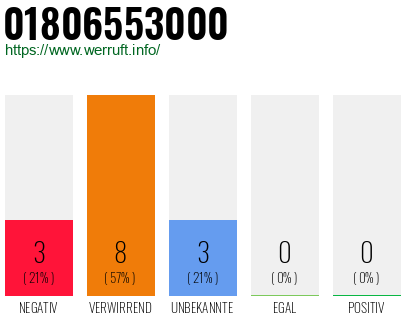 Rufnummer 01806553000 Telefonnummer 01806553000