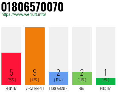 Rufnummer 01806570070 Telefonnummer 01806570070