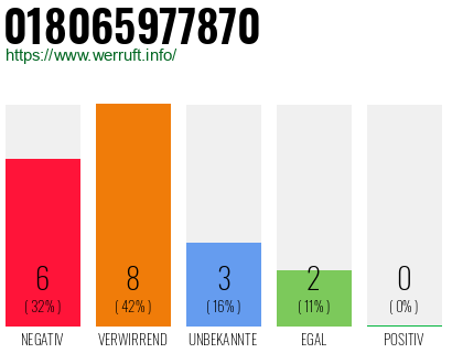 Rufnummer 018065977870 Telefonnummer 018065977870