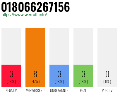 Rufnummer 018066267156 Telefonnummer 018066267156