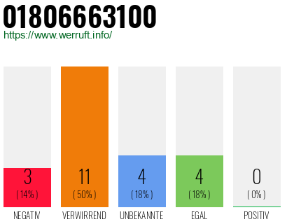 Rufnummer 01806663100 Telefonnummer 01806663100