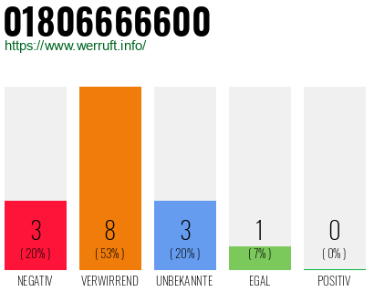Rufnummer 01806666600 Telefonnummer 01806666600