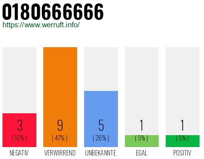 Rufnummer 0180666666 Telefonnummer 0180666666
