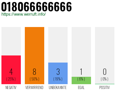 Rufnummer 018066666666 Telefonnummer 018066666666