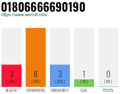 Rufnummer 01806666690190 Telefonnummer 01806666690190