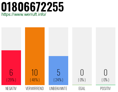 Rufnummer 01806672255 Telefonnummer 01806672255
