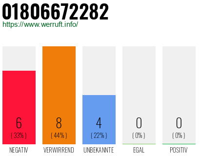 Rufnummer 01806672282 Telefonnummer 01806672282