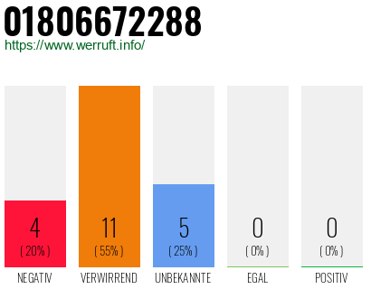 Rufnummer 01806672288 Telefonnummer 01806672288