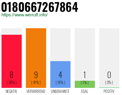 Rufnummer 0180667267864 Telefonnummer 0180667267864